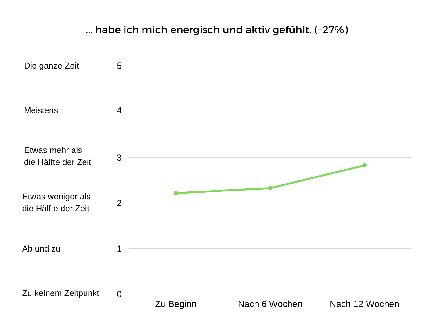 viptamine study